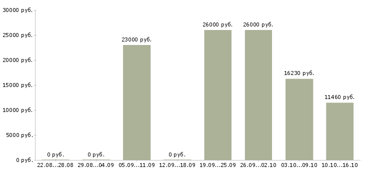 Вакансии специалист по кредитованию и страхованию в Челябинске - Медиана зарплат специалист по кредитованию и страхованию в Челябинске за 2 месяца
