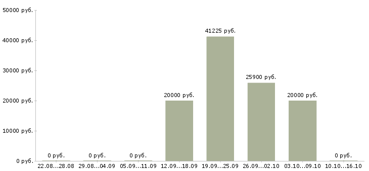 Вакансии специалист по организации обучения в Саранске - Медиана зарплат специалист по организации обучения в Саранске за 2 месяца
