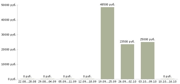 Вакансии специалист по работе с ситуациями в Твери - Медиана зарплат специалист по работе с ситуациями в Твери за 2 месяца