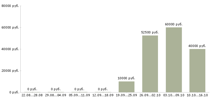 Вакансии специалист по развитию бизнеса в Кургане - Медиана зарплат специалист по развитию бизнеса в Кургане за 2 месяца
