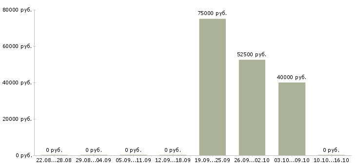 Вакансии специалист продаж недвижимости в Сургуте - Медиана зарплат специалист продаж недвижимости в Сургуте за 2 месяца
