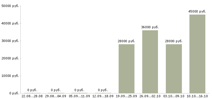 Вакансии требуется логист в Балашихе - Медиана зарплат требуется логист в Балашихе за 2 месяца