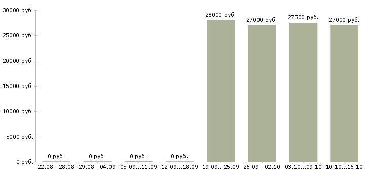 Вакансии требуется менеджер по персоналу в Махачкале - Медиана зарплат требуется менеджер по персоналу в Махачкале за 2 месяца