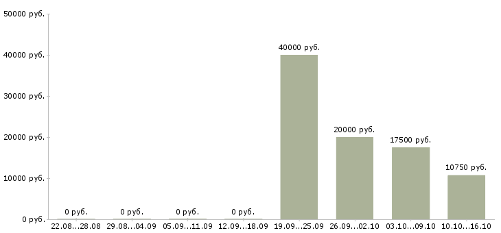 Вакансии требуются расклейщики объявлений Санкт-петербург - Медиана зарплат требуются расклейщики объявлений Санкт-петербург за 2 месяца