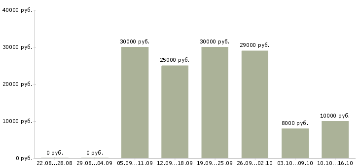 Вакансии удаленная подработка на дому в Иваново - Медиана зарплат удаленная подработка на дому в Иваново за 2 месяца