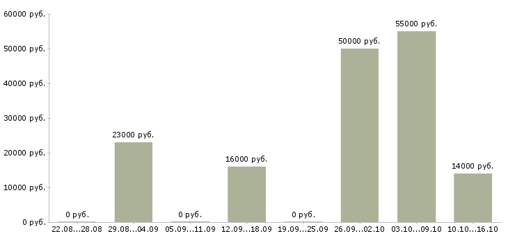 Вакансии удаленный интернет оператор в Вологде - Медиана зарплат удаленный интернет оператор в Вологде за 2 месяца