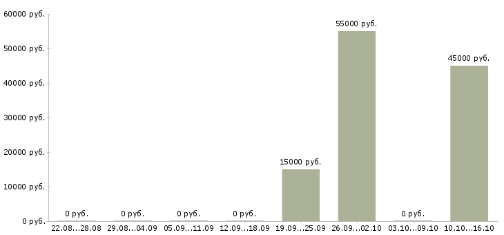 Вакансии упаковщик готовой продукции в Казани - Медиана зарплат упаковщик готовой продукции в Казани за 2 месяца
