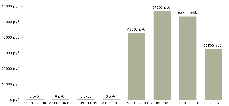 Вакансии фрезеровщик на завод Санкт-петербург - Медиана зарплат фрезеровщик на завод Санкт-петербург за 2 месяца