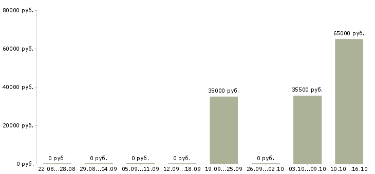 Вакансии эксклюзивный торговый представитель в Самаре - Медиана зарплат эксклюзивный торговый представитель в Самаре за 2 месяца