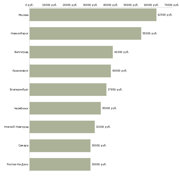 Поиск работы web специалист-Медиана зарплаты для вакансии «web специалист» в других городах