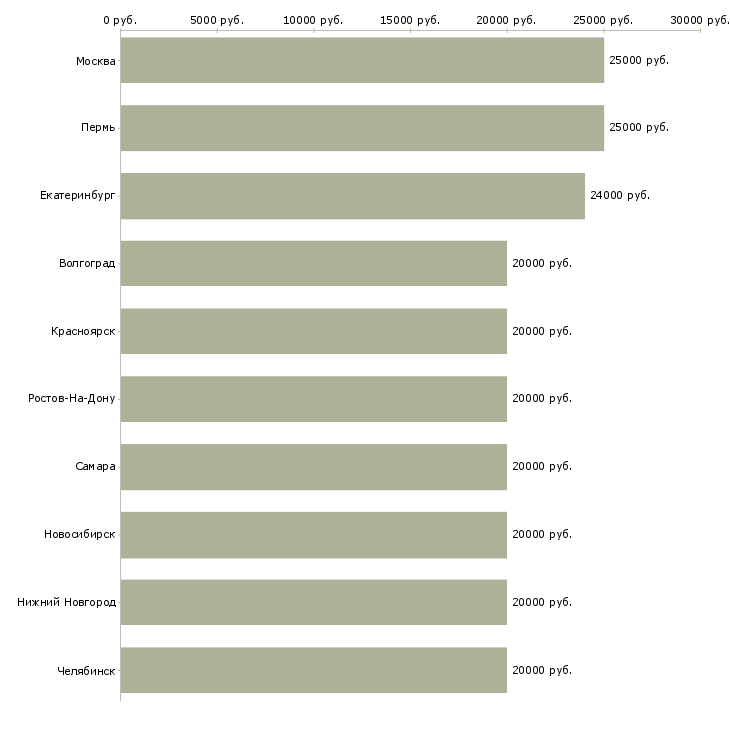 Поиск работы дистанционная в интернете-Медиана зарплаты для вакансии «дистанционная в интернете» в других городах
