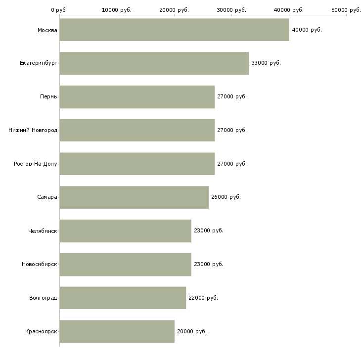 Поиск работы продавец мобильных аксессуаров-Медиана зарплаты для вакансии «продавец мобильных аксессуаров» в других городах