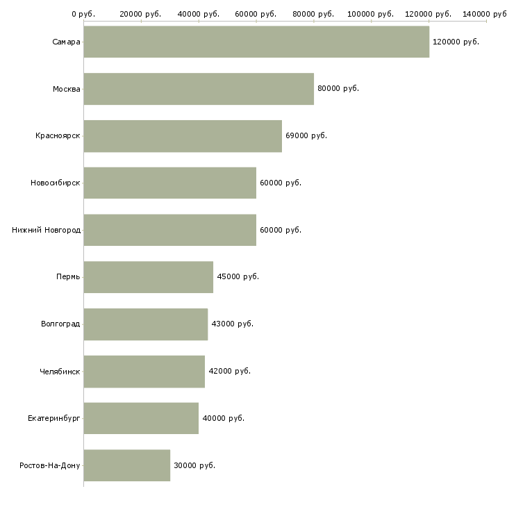 Поиск работы руководитель договорного отдела-Медиана зарплаты для вакансии «руководитель договорного отдела» в других городах