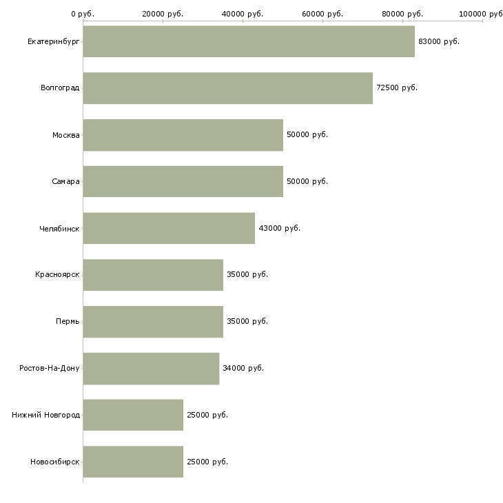 Поиск работы специалист отдела управления персоналом-Медиана зарплаты для вакансии «специалист отдела управления персоналом» в других городах