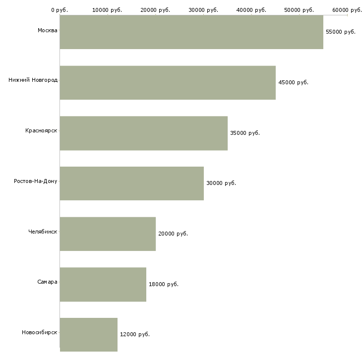 Поиск работы специалист по технической защите информации-Медиана зарплаты для вакансии «специалист по технической защите информации» в других городах