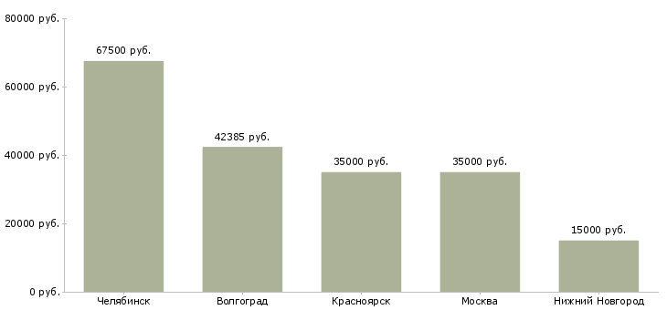 Поиск работы специалист справочной службы-Медиана зарплаты для вакансии «специалист справочной службы» в других городах