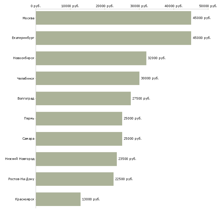 Поиск работы управляющий магазина одежды-Медиана зарплаты для вакансии «управляющий магазина одежды» в других городах