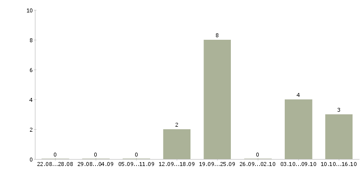 Работа менеджер по рекламе с обучением Коми - Число вакансий Коми по специальности менеджер по рекламе с обучением за 2 месяца
