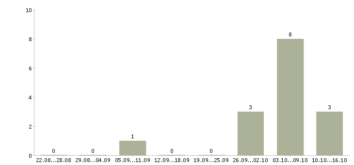 Работа мерчендайзер вахта Нижний новгород - Число вакансий Нижний новгород по специальности мерчендайзер вахта за 2 месяца