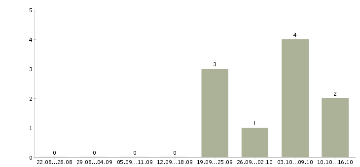 Работа охранник в торговый зал Нижний новгород - Число вакансий Нижний новгород по специальности охранник в торговый зал за 2 месяца