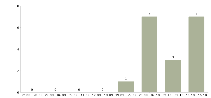 Работа дизайнер в типографию Санкт-петербург - Число вакансий Санкт-петербург по специальности дизайнер в типографию за 2 месяца