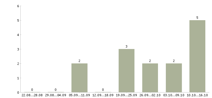 Работа маляр по металлоконструкциям Санкт-петербург - Число вакансий Санкт-петербург по специальности маляр по металлоконструкциям за 2 месяца