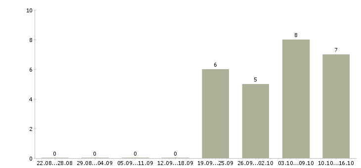 Работа менеджер дистанционных продаж Санкт-петербург - Число вакансий Санкт-петербург по специальности менеджер дистанционных продаж за 2 месяца