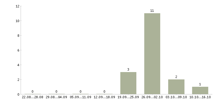 Работа фрезеровщик на завод Санкт-петербург - Число вакансий Санкт-петербург по специальности фрезеровщик на завод за 2 месяца
