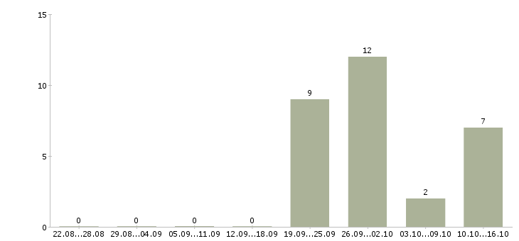 Работа экспедитор для сопровождения грузов Санкт-петербург - Число вакансий Санкт-петербург по специальности экспедитор для сопровождения грузов за 2 месяца