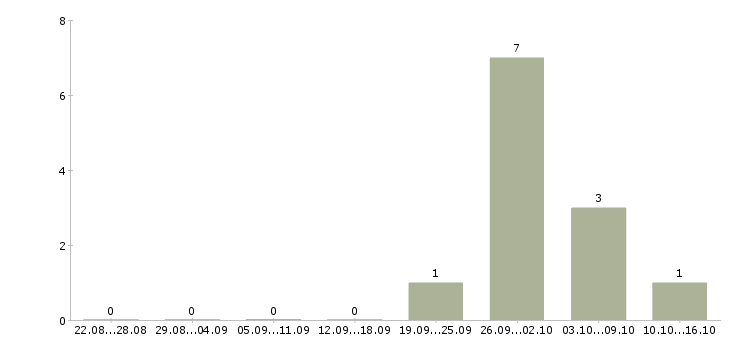 Работа менеджер продаж в2в Татарстан - Число вакансий Татарстан по специальности менеджер продаж в2в за 2 месяца