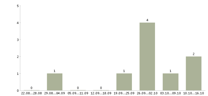 Работа сотрудник общественного питания Удмуртия - Число вакансий Удмуртия по специальности сотрудник общественного питания за 2 месяца