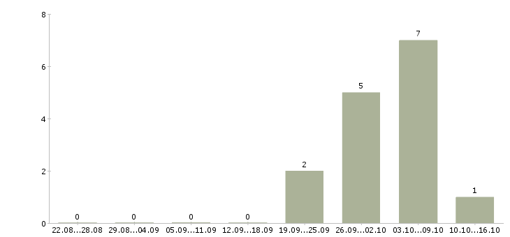 Работа специалист корпоративного отдела Чувашия - Число вакансий Чувашия по специальности специалист корпоративного отдела за 2 месяца