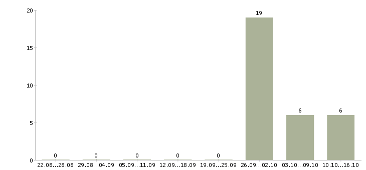 Работа комплектовщик на вахту с питанием в Архангельске - Число вакансий в Архангельске по специальности комплектовщик на вахту с питанием за 2 месяца