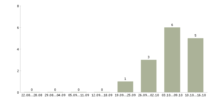 Работа менеджер по персоналу требуется в Балашихе - Число вакансий в Балашихе по специальности менеджер по персоналу требуется за 2 месяца