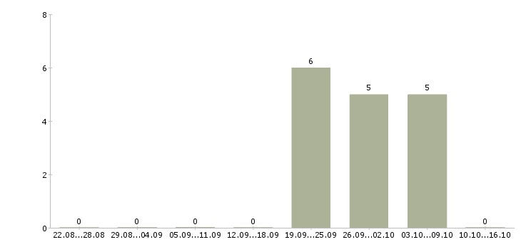 Работа администратор кассы в Белгороде - Число вакансий в Белгороде по специальности администратор кассы за 2 месяца