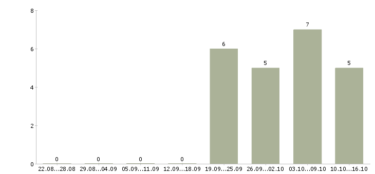 Работа менеджер по рекламе с обучением в Белгороде - Число вакансий в Белгороде по специальности менеджер по рекламе с обучением за 2 месяца