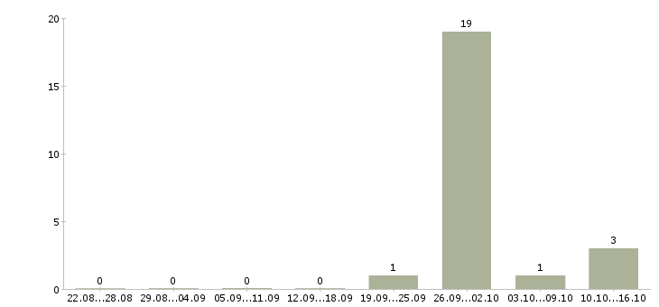 Работа менеджер по поиску объектов в Брянске - Число вакансий в Брянске по специальности менеджер по поиску объектов за 2 месяца