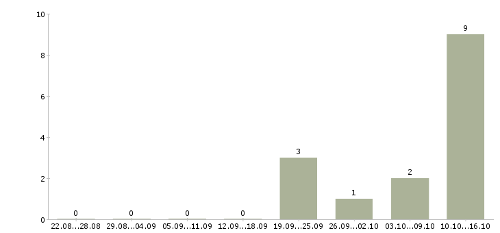 Работа сотрудник общественного питания в Владивостоке - Число вакансий в Владивостоке по специальности сотрудник общественного питания за 2 месяца