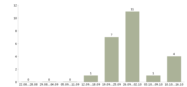 Работа менеджер кассы в Владимире - Число вакансий в Владимире по специальности менеджер кассы за 2 месяца