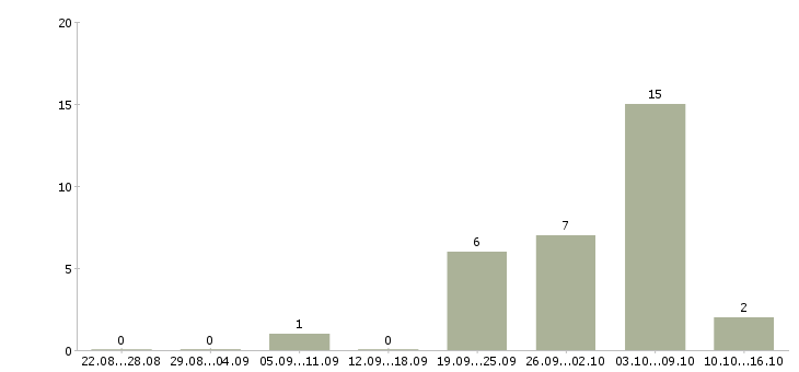 Работа продавец по гибкому графику в Владимире - Число вакансий в Владимире по специальности продавец по гибкому графику за 2 месяца