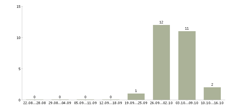 Работа специалист по приему товара в Владимире - Число вакансий в Владимире по специальности специалист по приему товара за 2 месяца