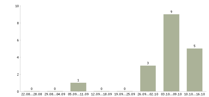 Работа сотрудники по работе с объявлениями в Вологде - Число вакансий в Вологде по специальности сотрудники по работе с объявлениями за 2 месяца