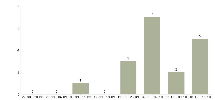 Работа сотрудник по административной работе в Воронеже - Число вакансий в Воронеже по специальности сотрудник по административной работе за 2 месяца