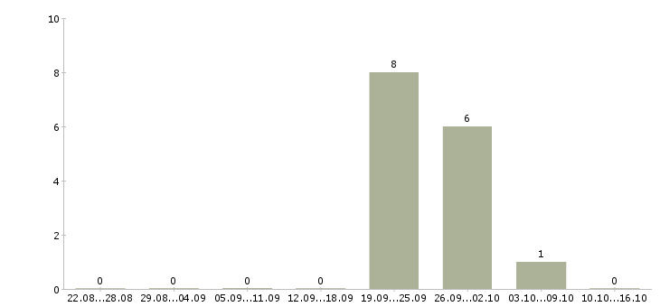 Работа работники по выкладке товара в Екатеринбурге - Число вакансий в Екатеринбурге по специальности работники по выкладке товара за 2 месяца