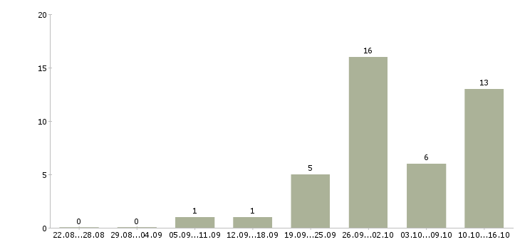 Работа подработка удаленно на дому в Иваново - Число вакансий в Иваново по специальности подработка удаленно на дому за 2 месяца