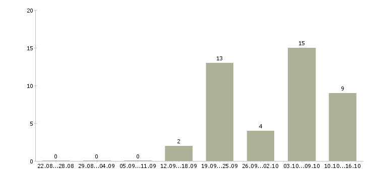 Работа интересная на дому в Ижевске - Число вакансий в Ижевске по специальности интересная на дому за 2 месяца