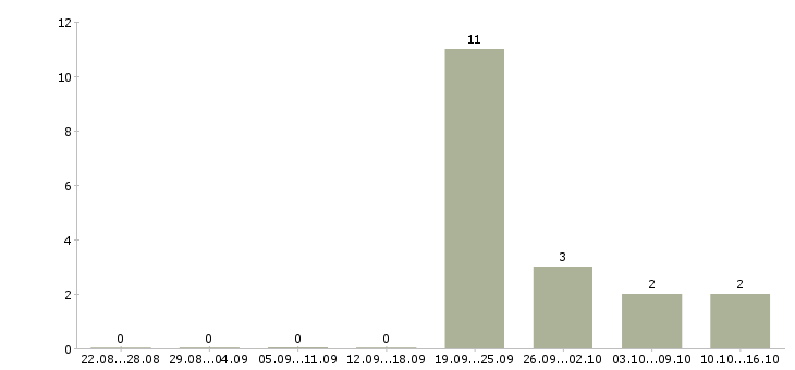 Работа кассир в сеть магазинов в Ижевске - Число вакансий в Ижевске по специальности кассир в сеть магазинов за 2 месяца