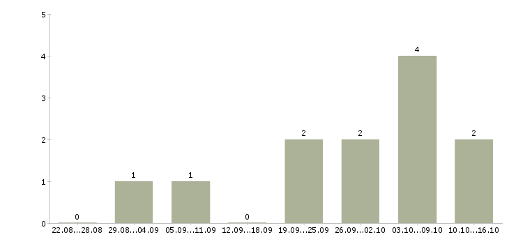 Работа достойный доход в Калининграде - Число вакансий в Калининграде по специальности достойный доход за 2 месяца