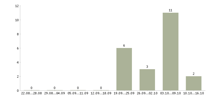 Работа сотрудники по работе с объявлениями в Калининграде - Число вакансий в Калининграде по специальности сотрудники по работе с объявлениями за 2 месяца
