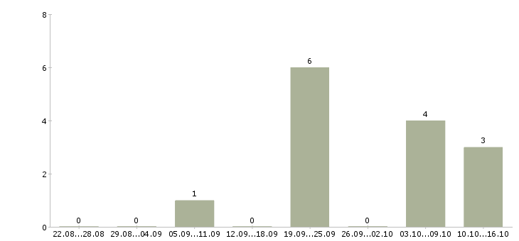 Работа менеджер по маркетингу и продажам в Кирове - Число вакансий в Кирове по специальности менеджер по маркетингу и продажам за 2 месяца